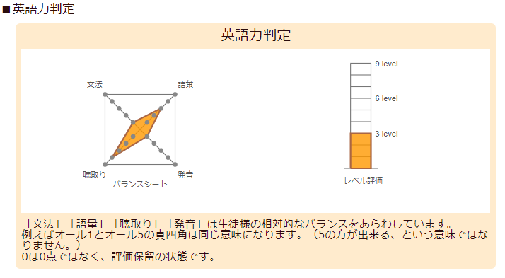 英語力判定チャート